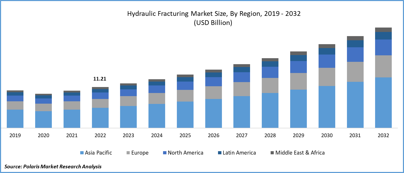 Hydraulic Fracturing Market Size